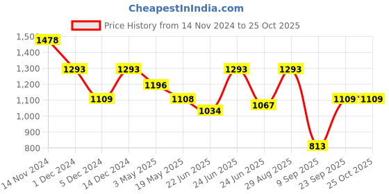 ajio.com duke Men Panelled Lace-Up Shoes duke Price History Graph from 14 Nov 2024 to 25 Oct 2025