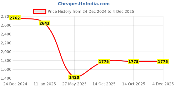 ajio.com duke Men Quilted Regular Fit Puffer Jacket duke Price History Graph from 24 Dec 2024 to 4 Dec 2025