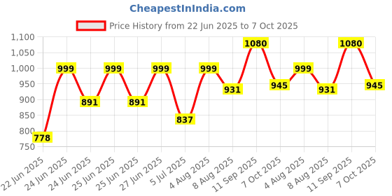 ajio.com duke Men Regular Fit Chinos duke Price History Graph from 22 Jun 2025 to 7 Oct 2025