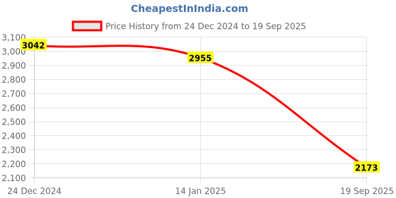 ajio.com duke Men Regular Fit Jacket duke Price History Graph from 24 Dec 2024 to 19 Sep 2025