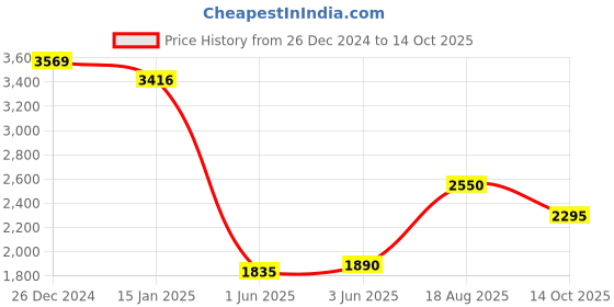 ajio.com duke Men Regular Fit Puffer Jacket duke Price History Graph from 26 Dec 2024 to 14 Oct 2025