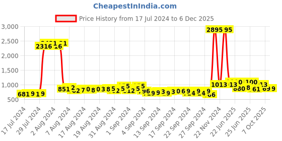 ajio.com duke Men Round-Toe Derbys duke Price History Graph from 17 Jul 2024 to 5 Dec 2025