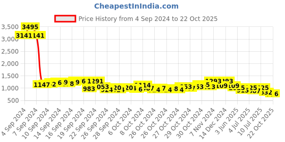 ajio.com duke Men Round-Toe Penny Loafers duke Price History Graph from 4 Sep 2024 to 22 Oct 2025