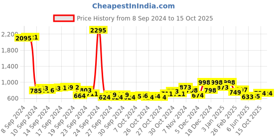 ajio.com duke Men Round-Toe Slip-On Loafers duke Price History Graph from 8 Sep 2024 to 15 Oct 2025