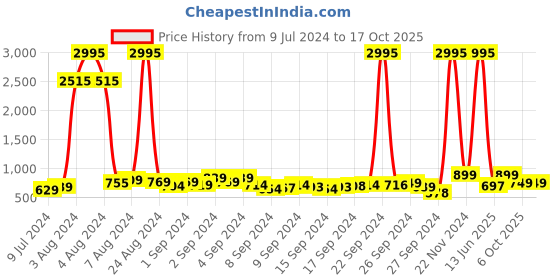 ajio.com duke Men Slip-On Running Shoes duke Price History Graph from 9 Jul 2024 to 15 Oct 2025