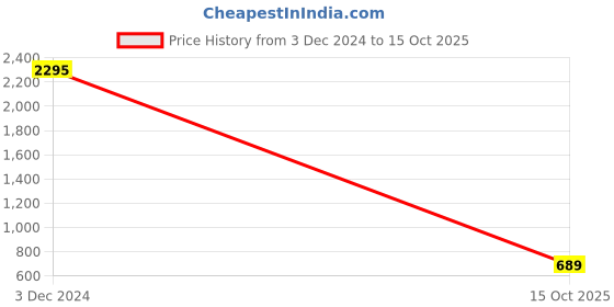 ajio.com duke Men Slip-On Walking Shoes duke Price History Graph from 3 Dec 2024 to 15 Oct 2025