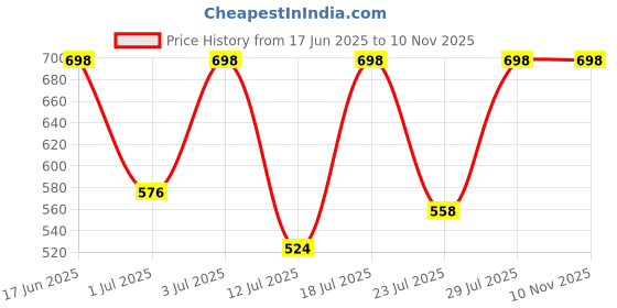 ajio.com duke Men Straight Fit Track Pants duke Price History Graph from 17 Jun 2025 to 8 Nov 2025