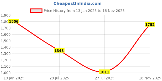 ajio.com duke Men Typographic Print Slim Fit Zip-Front Hoodie duke Price History Graph from 13 Jan 2025 to 16 Nov 2025
