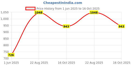 ajio.com duke Men Typographic Print Slim Fit Zip-Front Hoodie duke Price History Graph from 1 Jun 2025 to 16 Oct 2025