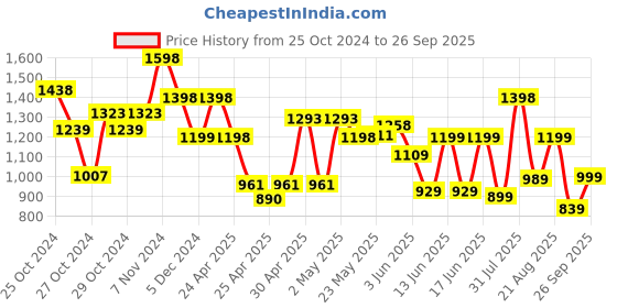 ajio.com duke Men Urban Cupsole Perforation Sneakers duke Price History Graph from 25 Oct 2024 to 26 Sep 2025