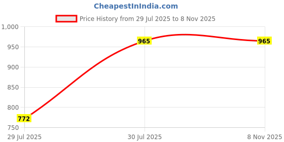 ajio.com duke Men Zip-Front Regular Fit Hoodie duke Price History Graph from 29 Jul 2025 to 7 Nov 2025