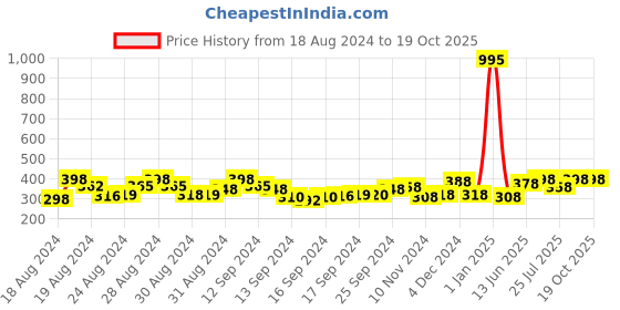 ajio.com duke Numeric Print Polo T-shirt duke Price History Graph from 18 Aug 2024 to 19 Oct 2025