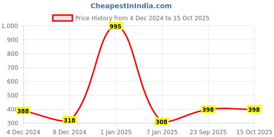 ajio.com duke Numeric Print Polo T-shirt duke Price History Graph from 4 Dec 2024 to 15 Oct 2025