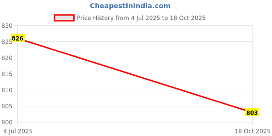 ajio.com duke Printed Hoodie with Kangaroo Pockets duke Price History Graph from 4 Jul 2025 to 18 Oct 2025