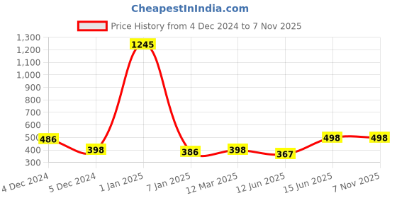 ajio.com duke Printed Polo T-shirt duke Price History Graph from 4 Dec 2024 to 6 Nov 2025