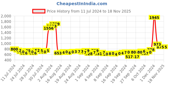 ajio.com duke Printed Regular Fit Hoodie duke Price History Graph from 11 Jul 2024 to 17 Nov 2025