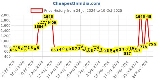 ajio.com duke Printed Regular Fit Hoodie duke Price History Graph from 24 Jul 2024 to 19 Oct 2025