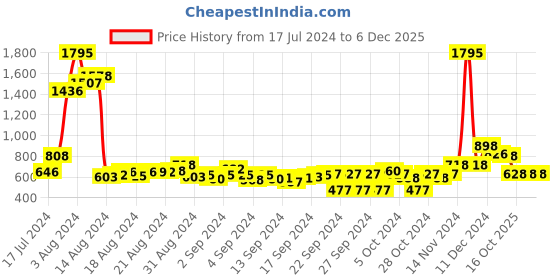 ajio.com duke Printed Slim Fit Crew-Neck Sweatshirt duke Price History Graph from 17 Jul 2024 to 6 Dec 2025