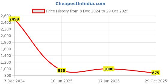 ajio.com duke Quilted Slim Fit Reversible Gilet duke Price History Graph from 3 Dec 2024 to 29 Oct 2025