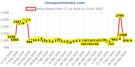 ajio.com duke Regular Fit Zip-Front Hoodie with Placement Print duke Price History Graph from 27 Jul 2024 to 13 Oct 2025