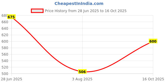 ajio.com duke Slim Fit Joggers with Insert Pockets duke Price History Graph from 28 Jun 2025 to 16 Oct 2025