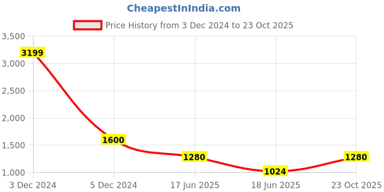 ajio.com duke Slim Fit Zip-Front Puffer Jacket duke Price History Graph from 3 Dec 2024 to 23 Oct 2025