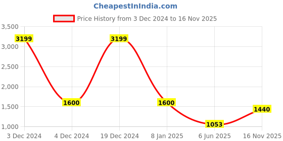 ajio.com duke Slim Fit Zip-Front Puffer Jacket duke Price History Graph from 3 Dec 2024 to 16 Nov 2025