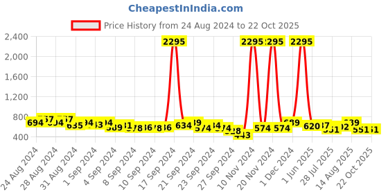 ajio.com duke Slip-On Running Shoes duke Price History Graph from 24 Aug 2024 to 22 Oct 2025