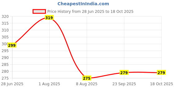 ajio.com duke Thong-Strap Flip Flops duke Price History Graph from 28 Jun 2025 to 18 Oct 2025
