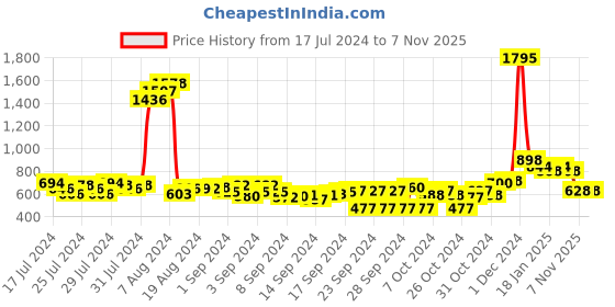 ajio.com duke Typographic Print Regular Fit Hoodie duke Price History Graph from 17 Jul 2024 to 7 Nov 2025