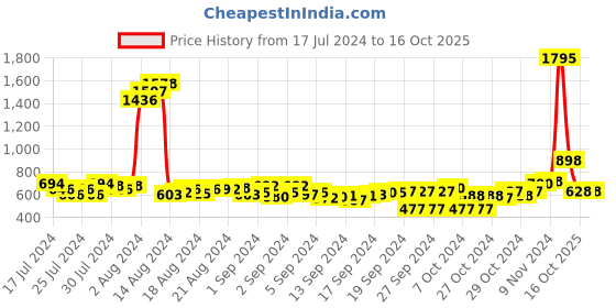 ajio.com duke Typographic Print Regular Fit Sweatshirt duke Price History Graph from 17 Jul 2024 to 16 Oct 2025