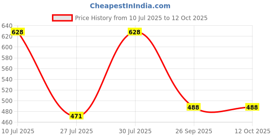 ajio.com duke Typographic Print Regular Fit Sweatshirt duke Price History Graph from 10 Jul 2025 to 12 Oct 2025