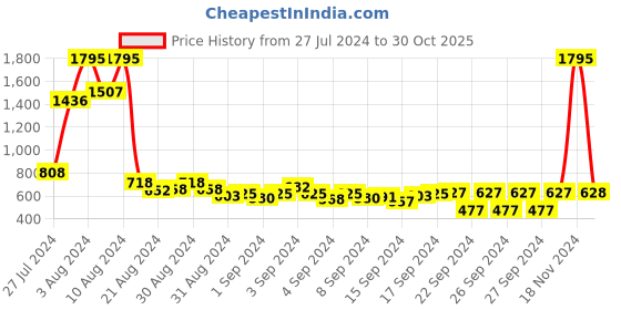ajio.com duke Typographic Print Slim Fit Sweatshirt duke Price History Graph from 27 Jul 2024 to 30 Oct 2025