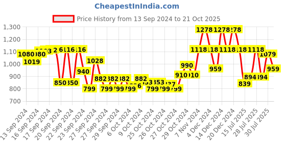 ajio.com duke Women Low-Top Lace-Up Running Shoes duke Price History Graph from 13 Sep 2024 to 21 Oct 2025