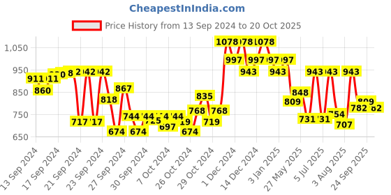 ajio.com duke Women Low-Top Lace-Up Running Shoes duke Price History Graph from 13 Sep 2024 to 20 Oct 2025