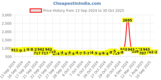 ajio.com duke Women Low-Top Lace-Up Running Shoes duke Price History Graph from 13 Sep 2024 to 29 Oct 2025
