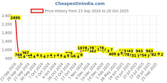 ajio.com duke Women Low-Top Lace-Up Running Shoes duke Price History Graph from 23 Sep 2024 to 20 Oct 2025