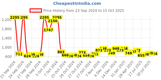 ajio.com duke Women Low-Top Slip-On Running Shoes duke Price History Graph from 23 Sep 2024 to 15 Oct 2025