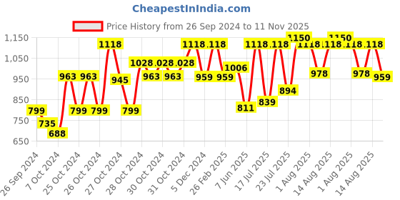 ajio.com duke Women Low-Top Slip-On Running Shoes duke Price History Graph from 26 Sep 2024 to 11 Nov 2025
