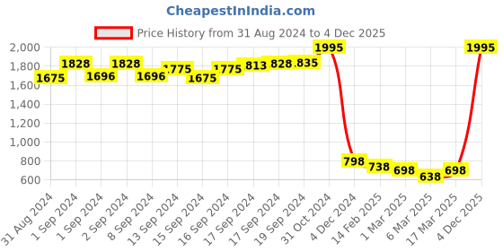 ajio.com duke women's Zip-Front Hoodie with Contrast Panels duke women's Price History Graph from 31 Aug 2024 to 4 Dec 2025