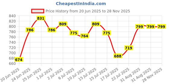 ajio.com dukiekooky Adorable Doll Soft Plush Toy dukiekooky Price History Graph from 20 Jun 2025 to 28 Nov 2025
