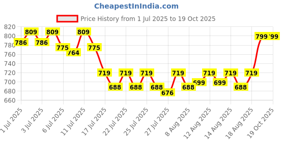 ajio.com dukiekooky Adorable Doll Soft Plush Toy dukiekooky Price History Graph from 1 Jul 2025 to 18 Oct 2025