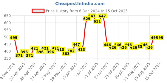 ajio.com dukiekooky Adorable Elephant Soft Toy dukiekooky Price History Graph from 6 Dec 2024 to 15 Oct 2025
