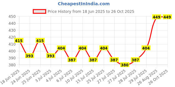 ajio.com dukiekooky Adorable Tiger Soft Plush Toy dukiekooky Price History Graph from 18 Jun 2025 to 26 Oct 2025