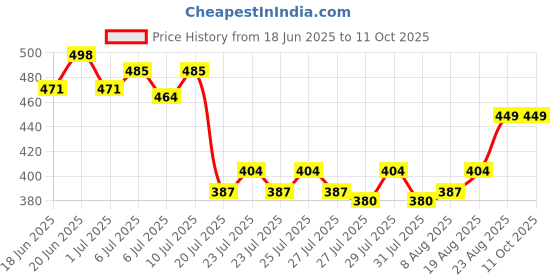 ajio.com dukiekooky Alpaca Soft Plush Toy dukiekooky Price History Graph from 18 Jun 2025 to 11 Oct 2025