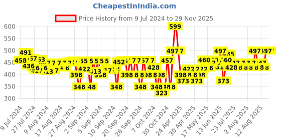 ajio.com dukiekooky Baby Sheep Soft Plush Toy dukiekooky Price History Graph from 9 Jul 2024 to 29 Nov 2025