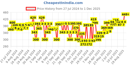 ajio.com dukiekooky Blue & White Rabbit Soft Toy dukiekooky Price History Graph from 27 Jul 2024 to 29 Nov 2025