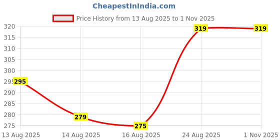 ajio.com dukiekooky Boys Full-Rim Frame Oval Sunglasses-DKSG531B dukiekooky Price History Graph from 13 Aug 2025 to 30 Oct 2025