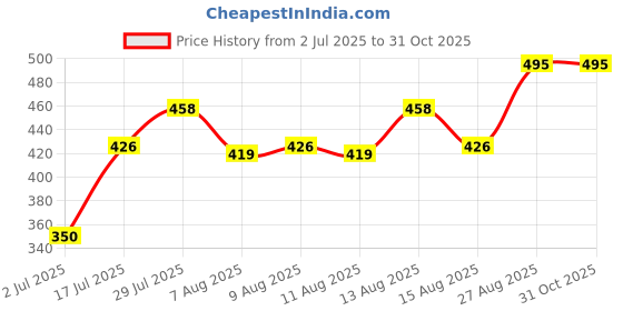 ajio.com dukiekooky Boys Wayfarers Polycarbonate Frame Sunglasses dukiekooky Price History Graph from 2 Jul 2025 to 31 Oct 2025