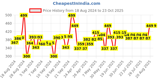 ajio.com dukiekooky Camel Stuffed Toy dukiekooky Price History Graph from 18 Aug 2024 to 23 Oct 2025